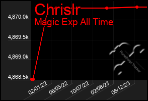 Total Graph of Chrislr