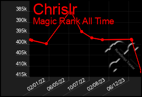 Total Graph of Chrislr