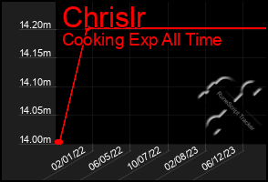 Total Graph of Chrislr