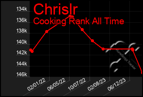 Total Graph of Chrislr