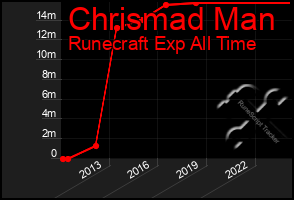 Total Graph of Chrismad Man