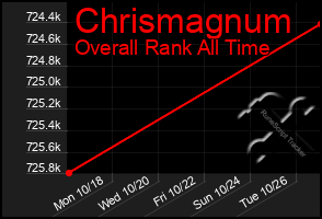 Total Graph of Chrismagnum