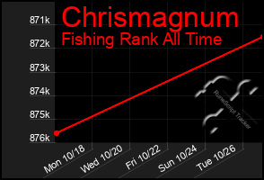 Total Graph of Chrismagnum