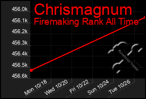 Total Graph of Chrismagnum