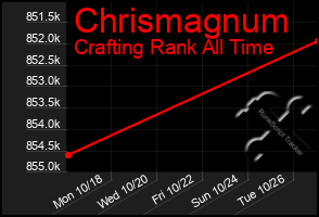 Total Graph of Chrismagnum