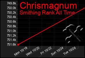 Total Graph of Chrismagnum