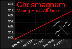 Total Graph of Chrismagnum