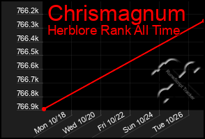 Total Graph of Chrismagnum