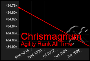 Total Graph of Chrismagnum