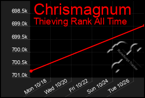 Total Graph of Chrismagnum