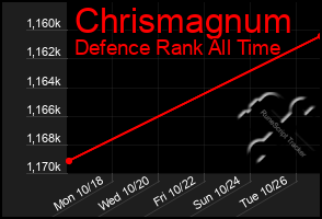 Total Graph of Chrismagnum