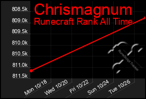 Total Graph of Chrismagnum