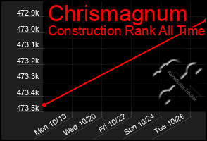 Total Graph of Chrismagnum