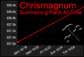 Total Graph of Chrismagnum