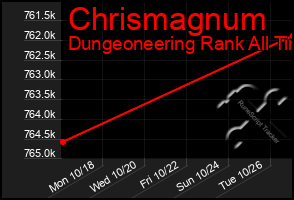 Total Graph of Chrismagnum