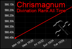 Total Graph of Chrismagnum