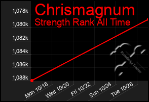 Total Graph of Chrismagnum