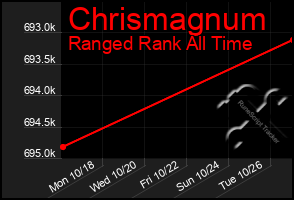 Total Graph of Chrismagnum