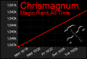 Total Graph of Chrismagnum