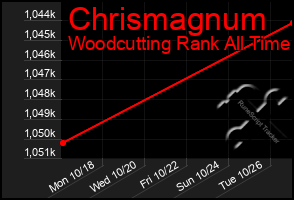 Total Graph of Chrismagnum