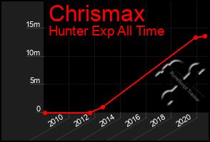Total Graph of Chrismax