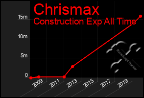 Total Graph of Chrismax