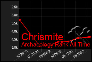 Total Graph of Chrismite