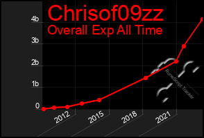 Total Graph of Chrisof09zz