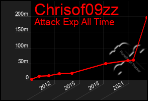 Total Graph of Chrisof09zz