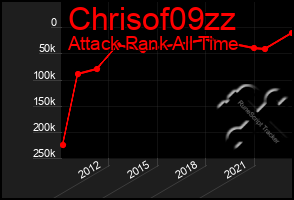 Total Graph of Chrisof09zz