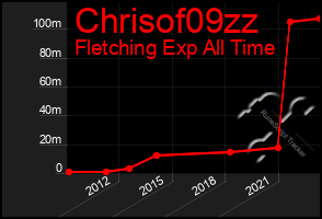 Total Graph of Chrisof09zz