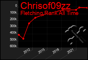 Total Graph of Chrisof09zz