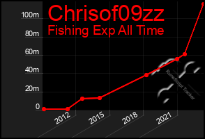 Total Graph of Chrisof09zz