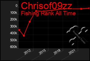 Total Graph of Chrisof09zz