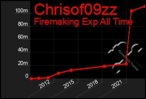 Total Graph of Chrisof09zz