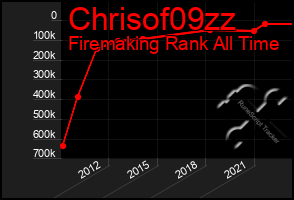 Total Graph of Chrisof09zz