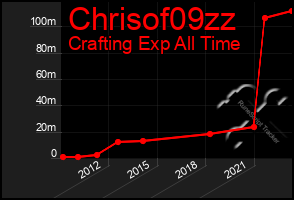 Total Graph of Chrisof09zz