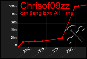 Total Graph of Chrisof09zz