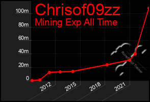 Total Graph of Chrisof09zz