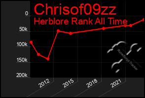 Total Graph of Chrisof09zz