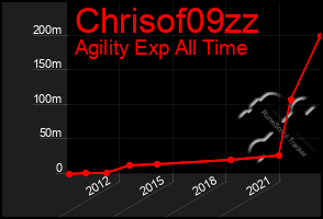 Total Graph of Chrisof09zz