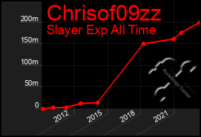 Total Graph of Chrisof09zz