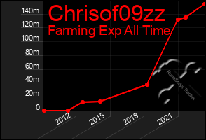 Total Graph of Chrisof09zz