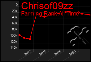 Total Graph of Chrisof09zz