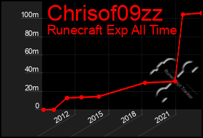 Total Graph of Chrisof09zz