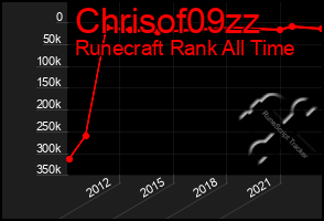 Total Graph of Chrisof09zz