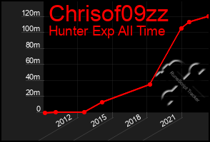 Total Graph of Chrisof09zz