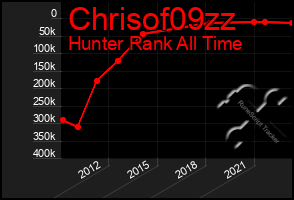 Total Graph of Chrisof09zz