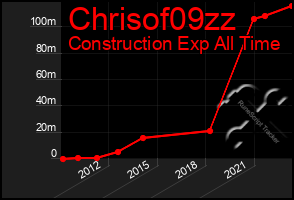 Total Graph of Chrisof09zz