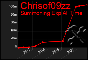 Total Graph of Chrisof09zz